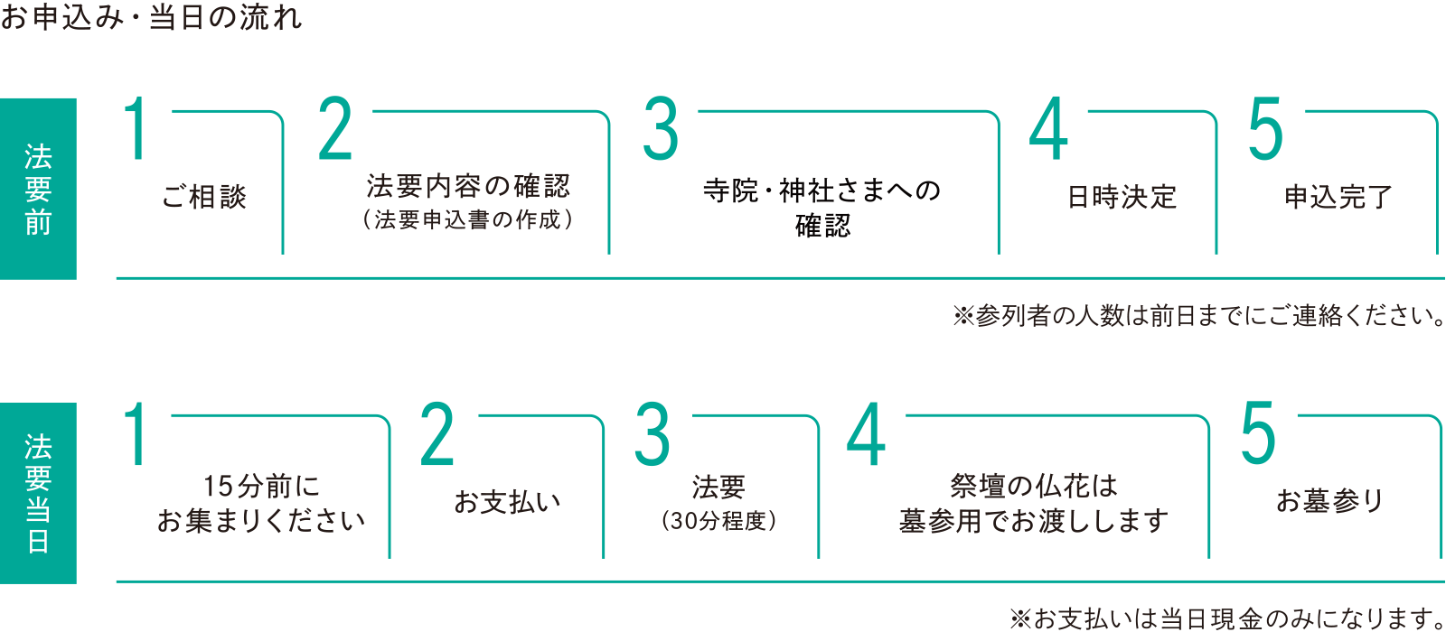 お申込み・当日の流れ